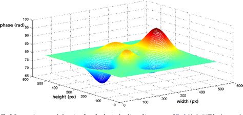 Figure From Automatic Window Size Selection In Windowed Fourier