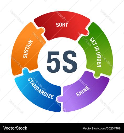 5s workplace organization circular scheme Vector Image