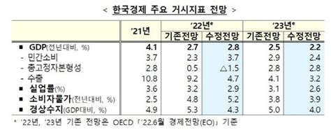 Oecd 한국 물가 52 전망물가압력 소비자 전가 회복 더딜 것 네이트 뉴스