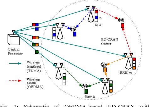 Figure 1 From Joint Millimeter Wave Fronthaul And Ofdma Resource