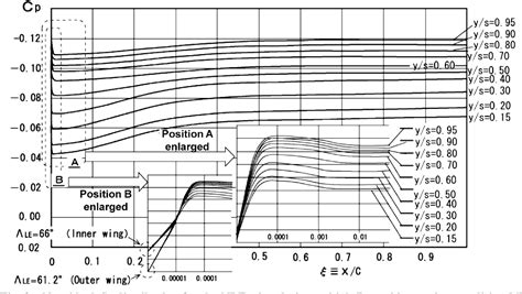 Figure 2 from Supersonic Natural-Laminar-Flow Wing-Design Concept at ...