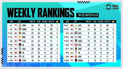 Pubg Mobile Super League Pmsl 2023 Spring Week 1 Day 2 Overall Standings Overview And More