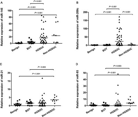 Expression Levels Of Serum Exosomal Mir 145 200c 21 And 93 Download Scientific Diagram