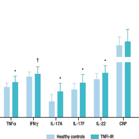 Baseline Levels Of Serum Cytokines Il 10 Tnfα And Ifnγ Th17 Download Scientific Diagram