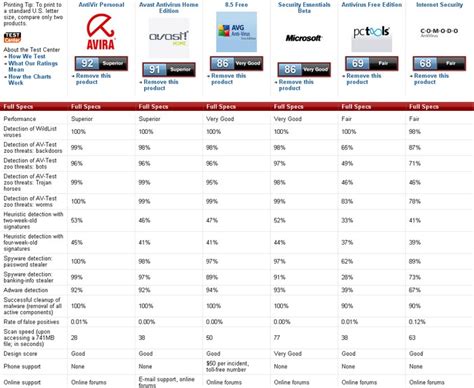 Comparatif Antivirus