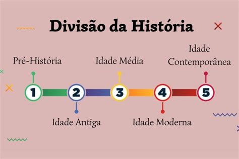 Divis O Da Hist Ria Linha Do Tempo Resumo Mundo Educa O