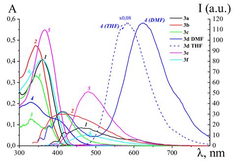 The Electron Absorption Spectra And Fluorescence Emission Spectra λ Ex Download Scientific