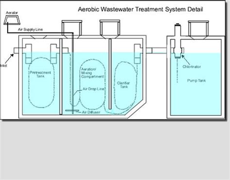 Aerobic Septic System Wiring Diagram