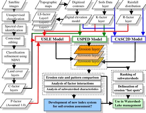 Gis Based Methodology Used In Comparative Soil Erosion Assessment