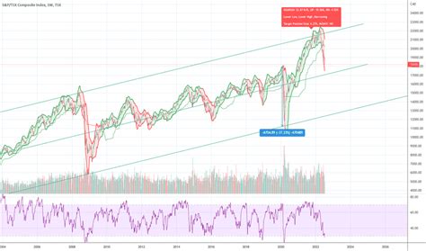 TSX Index Charts and Quotes — TradingView