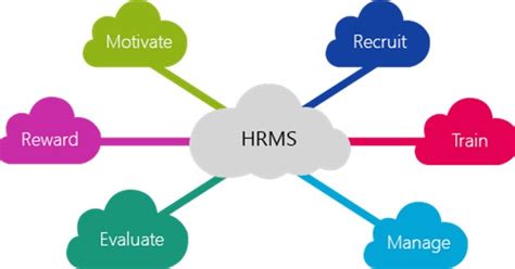 Hgtechsolutions Traditional Hrm And Hrms