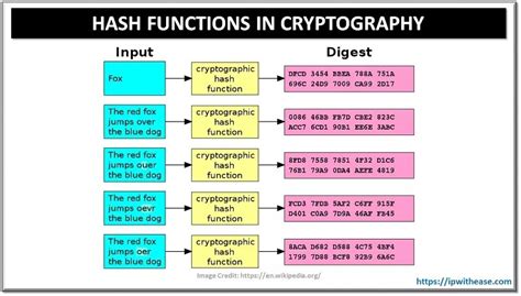 Hash Functions And What They Offer For Security In Cryptography Ip With Ease