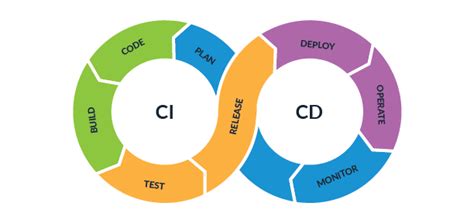 Continuous Integration Ci Continuous Delivery Cd Fundamentals By