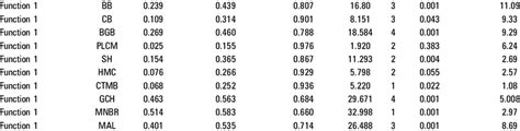 Stepwise Discriminant Function Analysis For Sex Determination From