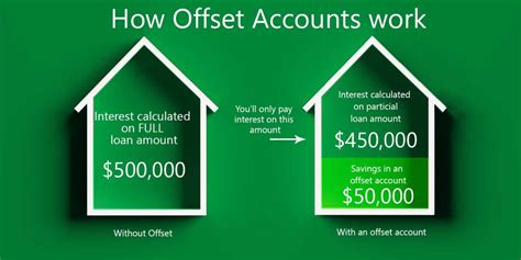 9 Things You Need To Know About Offset Accounts Reduce Home Loans