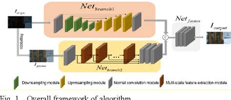 Figure 1 From The Asymmetric Two Branch Network For Low Illumination