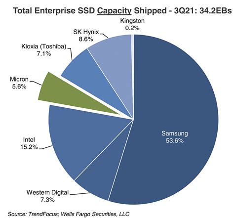 Samsung Shipped Over Half Of World S Enterprise Ssds In Q Say