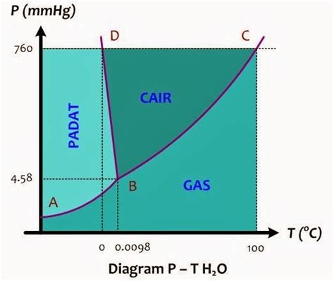 Diagram Fasa Air Dan Penjelasannya Materi Kimia