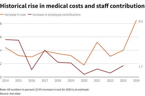 Us Employers To See Biggest Healthcare Cost Jump In A Decade In 2024