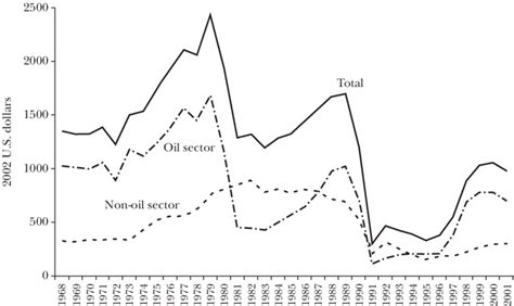 Per Capita GDP in Iraq (1968 -2001) | Download Scientific Diagram