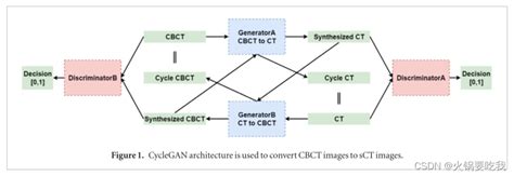 Cyclegan在医学图像中的应用医学图像cyclegan Csdn博客