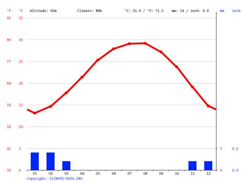 Clima Cairo Governorate Climograma Temperatura Y Tabla Climática Para