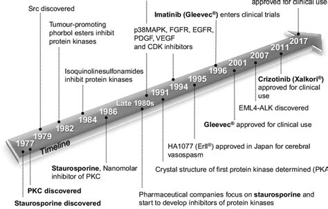 History Of Protein Kinase Inhibitor Development Src Proto Oncogene