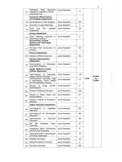 TSPSC Group 4 Posts List PDF InstaPDF