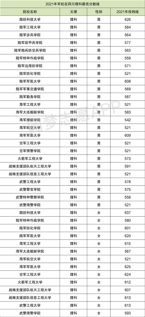 2022年全国43所军校分数线排名 全国43所军校名单及分数线 高考100