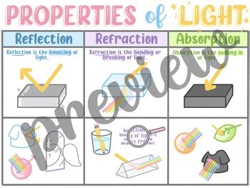 Reflection, Refraction and Absorption of Light Poster/Anchor Chart (5.6C)