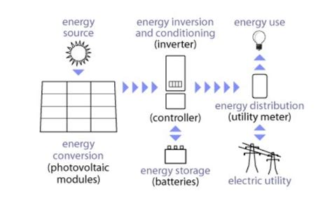 Photovoltaic System Components. A complete photovoltaic system includes ...