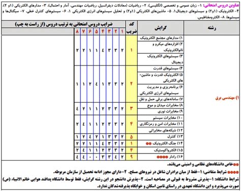 منابع آزمون کارشناسی ارشد رشته مهندسی برق ۱۴۰۲ مواد آزمون