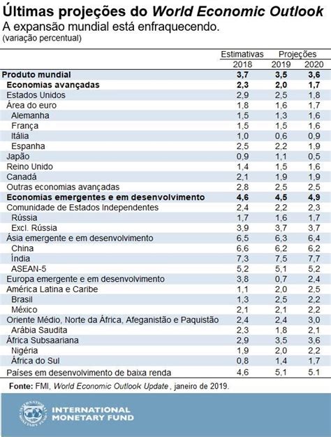 Fmi Reduz Projeção De Crescimento Mundial Em 2019 Para 3 5