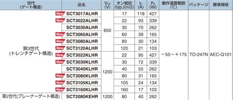 業界最多ラインアップ、車載信頼性規格 Aec Q101に準拠したsic Mosfet 「sct3xxxxxhrシリーズ」計10機種を追加