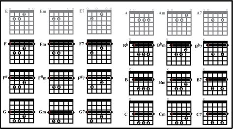 Barre Chords, Moveable Chords, Scales & Details