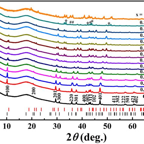 The Xrd Patterns For Polycrystalline Samples With Nominal Component Download Scientific Diagram