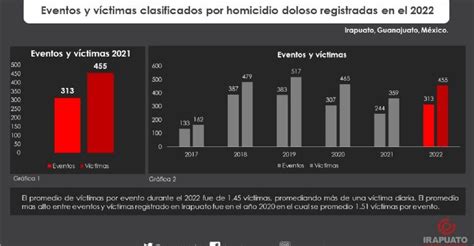 Registra Observatorio Ciudadano Irapuato ¿cómo Vamos 455 Homicidios