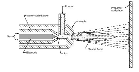 Thermal Spray Coatings Guide To Selection Of Processes And Materials Paktechpoint