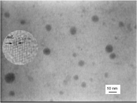 TEM Micro Graph Of The Nanocrystals And HRTEM Image Is Shown In The