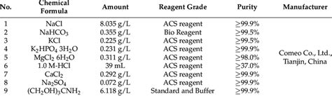 Chemical Composition And Reagents Grade And Purity Used For