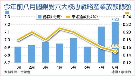 六大產業放款 衝723兆新高 日報 工商時報