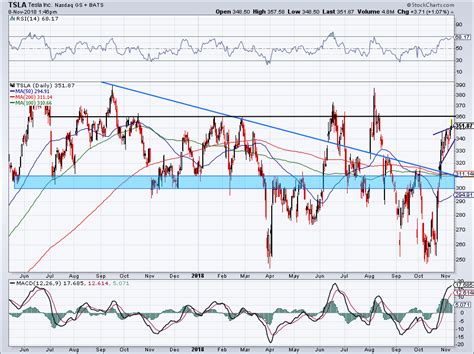 Tesla Stock Comparison - Tesla Trade Receivable Comparison With Other ...