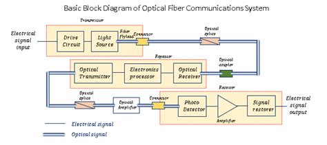 Block Diagram Of Optical Fiber Communication System Block Di