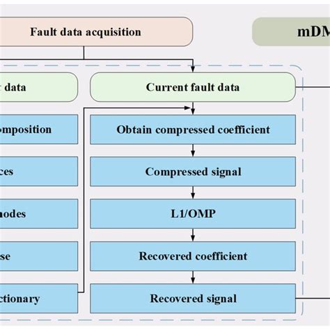 The Schematic Diagram Of Compressed Sensing Based On Adaptive Dynamic