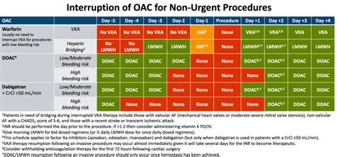 Anticoagulation Interruption Schedule For Patients Undergoing Elective