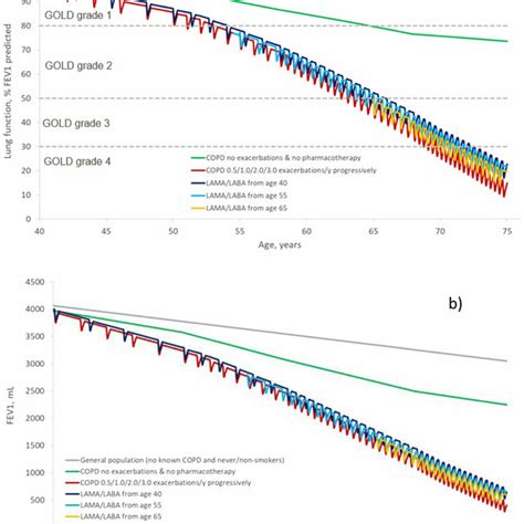 Copd Lung Function Decline And Impact Of Commencing Icslamalaba