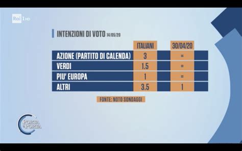 Sondaggio Noto Maggio Intenzioni Di Voto