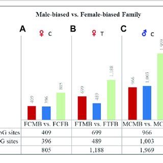 Chromosomal Distribution Of Differentially Methylated Cpg Sites