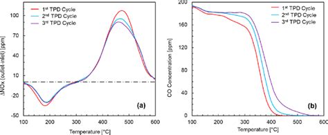 Consecutive NOx TPD Profiles A And The Simultaneous CO Oxidation