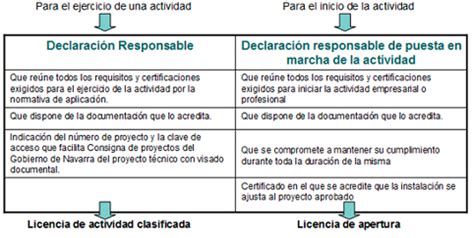 Diferencia Entre Declaraci N Responsable Y Comunicaci N Encuentra La